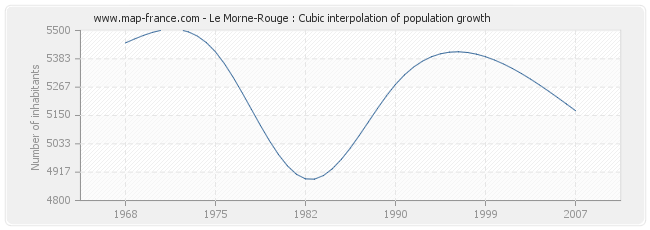 Le Morne-Rouge : Cubic interpolation of population growth